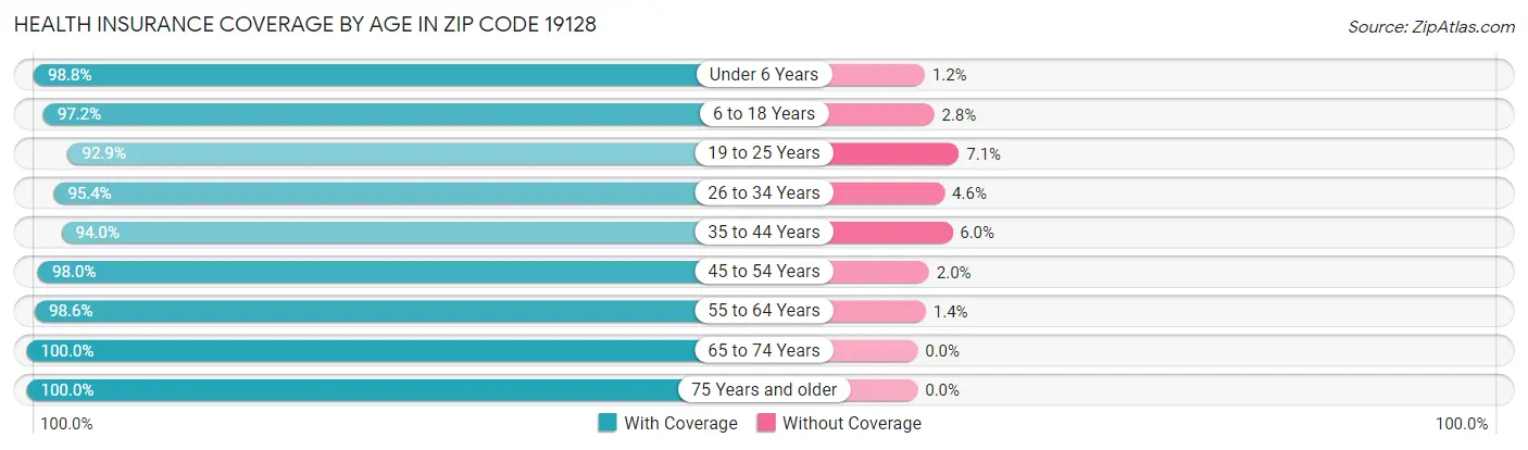 Health Insurance Coverage by Age in Zip Code 19128