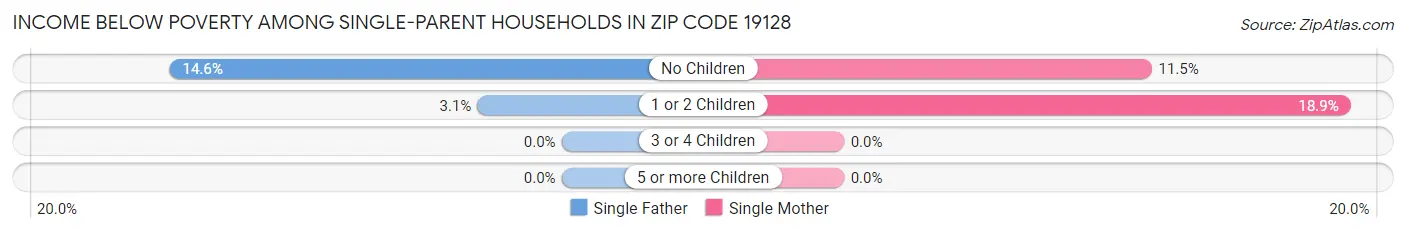 Income Below Poverty Among Single-Parent Households in Zip Code 19128