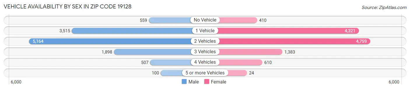 Vehicle Availability by Sex in Zip Code 19128