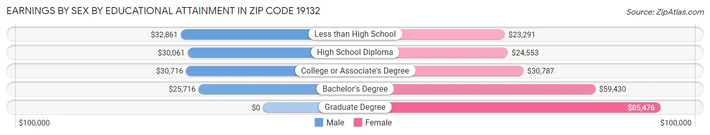 Earnings by Sex by Educational Attainment in Zip Code 19132