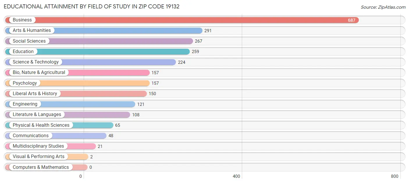Educational Attainment by Field of Study in Zip Code 19132