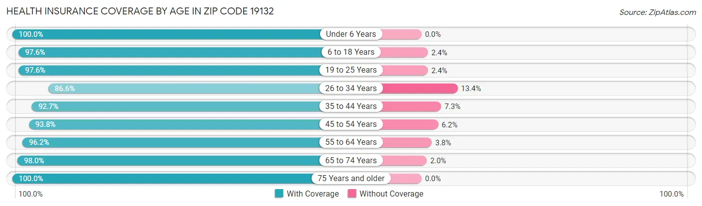 Health Insurance Coverage by Age in Zip Code 19132