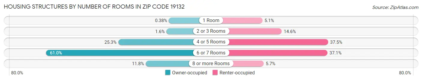 Housing Structures by Number of Rooms in Zip Code 19132