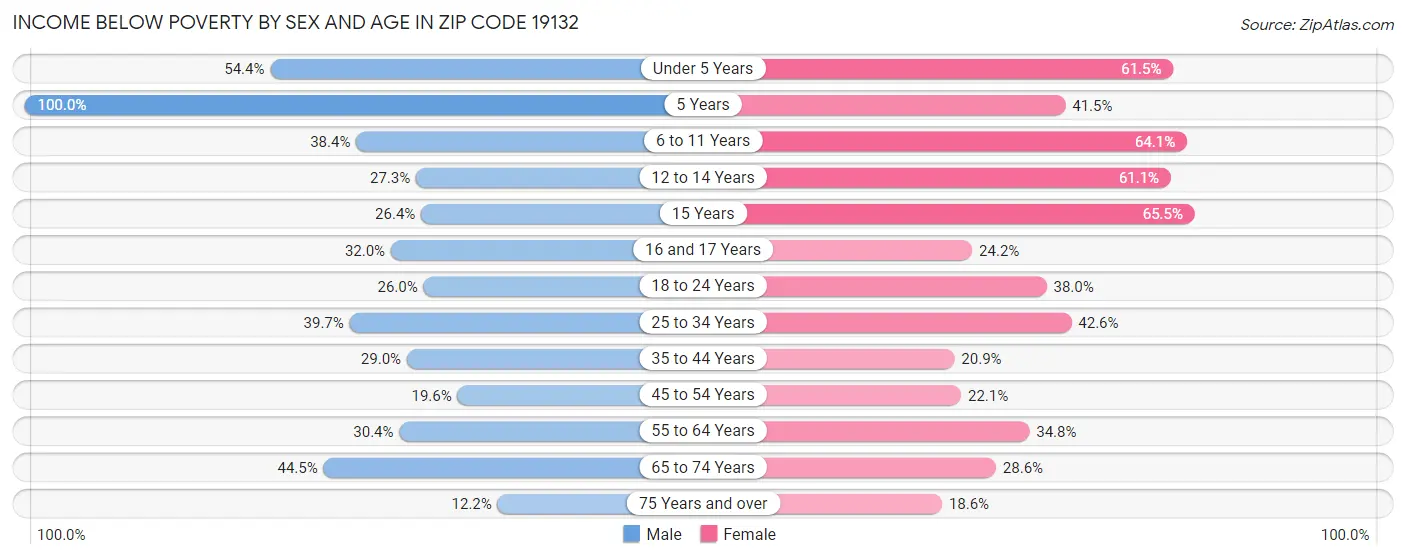 Income Below Poverty by Sex and Age in Zip Code 19132