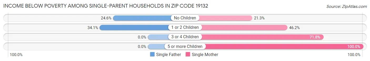 Income Below Poverty Among Single-Parent Households in Zip Code 19132