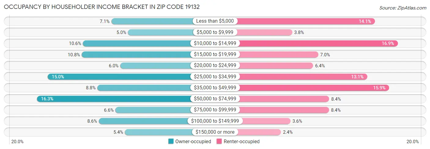 Occupancy by Householder Income Bracket in Zip Code 19132