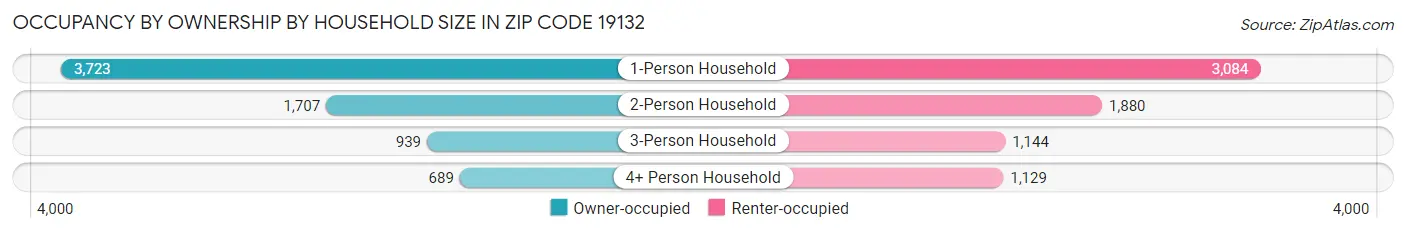 Occupancy by Ownership by Household Size in Zip Code 19132