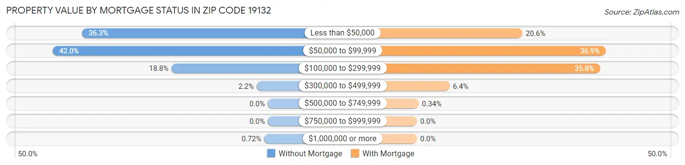 Property Value by Mortgage Status in Zip Code 19132