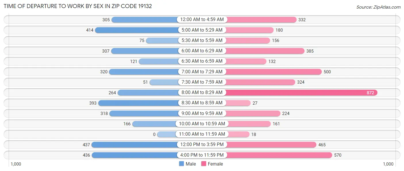 Time of Departure to Work by Sex in Zip Code 19132