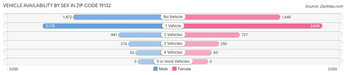 Vehicle Availability by Sex in Zip Code 19132