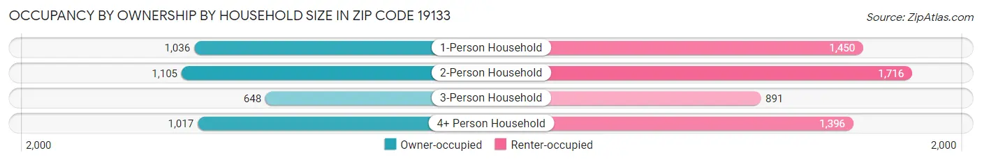 Occupancy by Ownership by Household Size in Zip Code 19133
