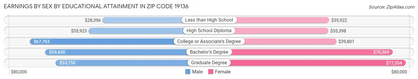 Earnings by Sex by Educational Attainment in Zip Code 19136