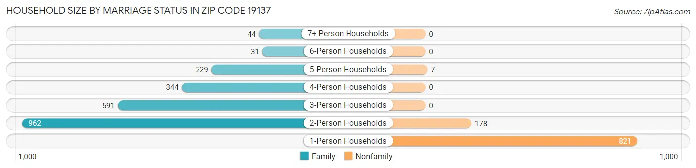 Household Size by Marriage Status in Zip Code 19137