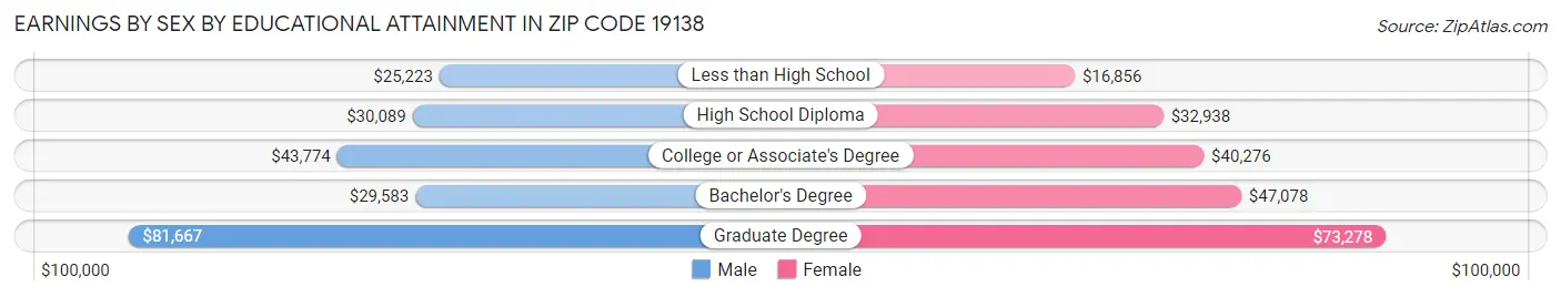 Earnings by Sex by Educational Attainment in Zip Code 19138