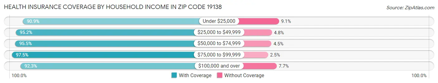 Health Insurance Coverage by Household Income in Zip Code 19138