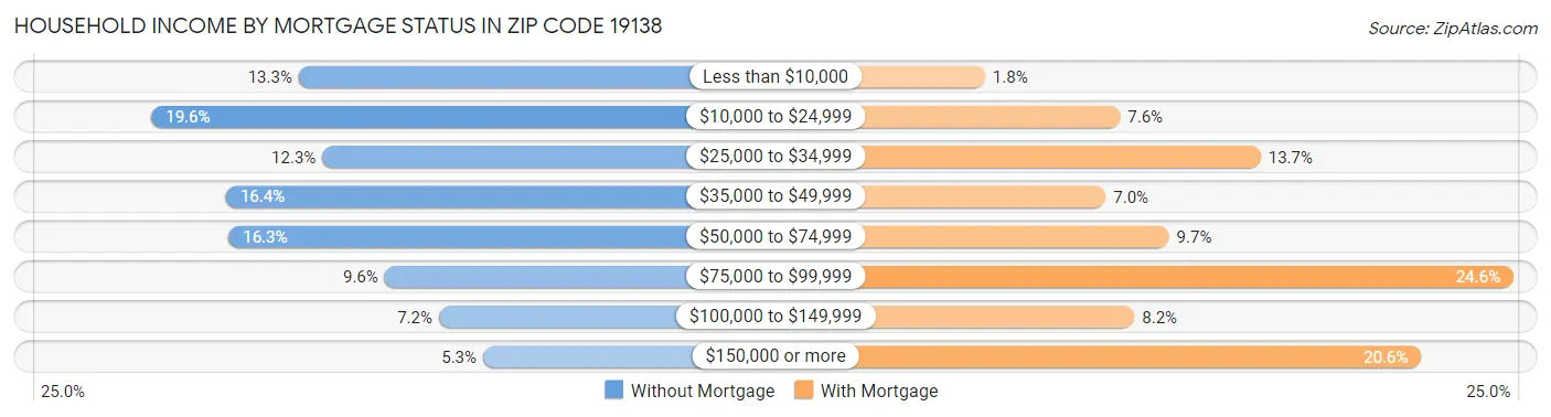 Household Income by Mortgage Status in Zip Code 19138