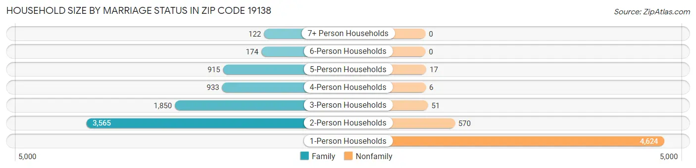 Household Size by Marriage Status in Zip Code 19138