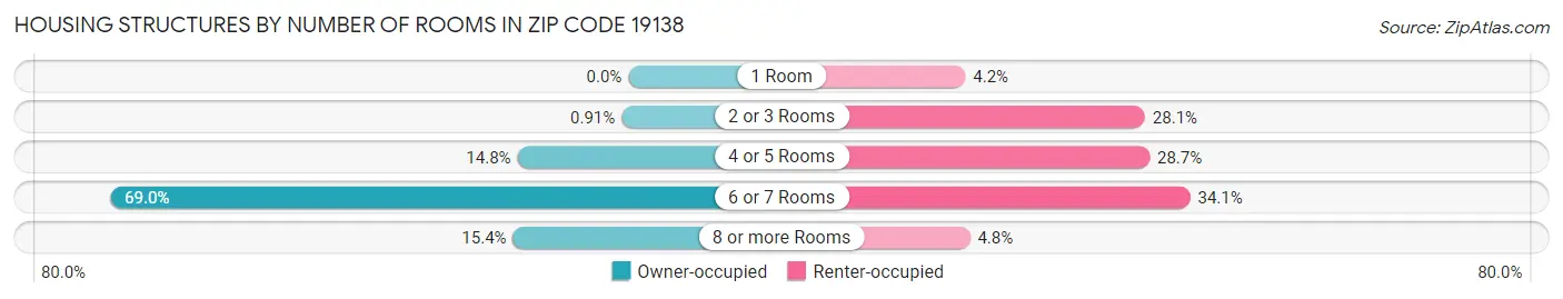 Housing Structures by Number of Rooms in Zip Code 19138