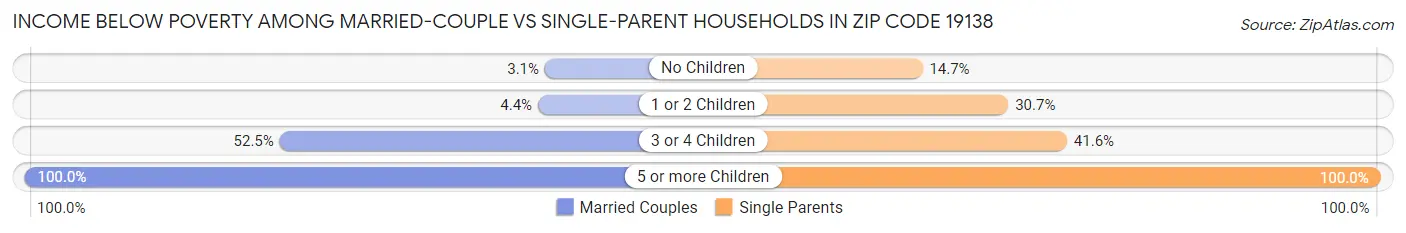 Income Below Poverty Among Married-Couple vs Single-Parent Households in Zip Code 19138