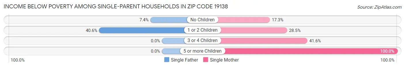 Income Below Poverty Among Single-Parent Households in Zip Code 19138