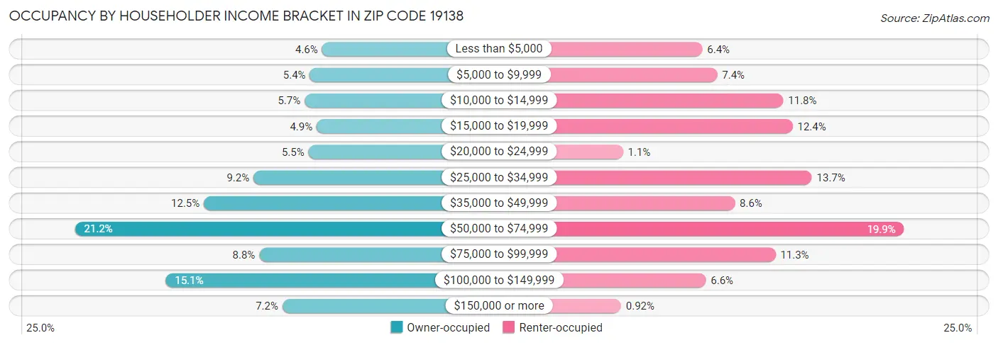 Occupancy by Householder Income Bracket in Zip Code 19138