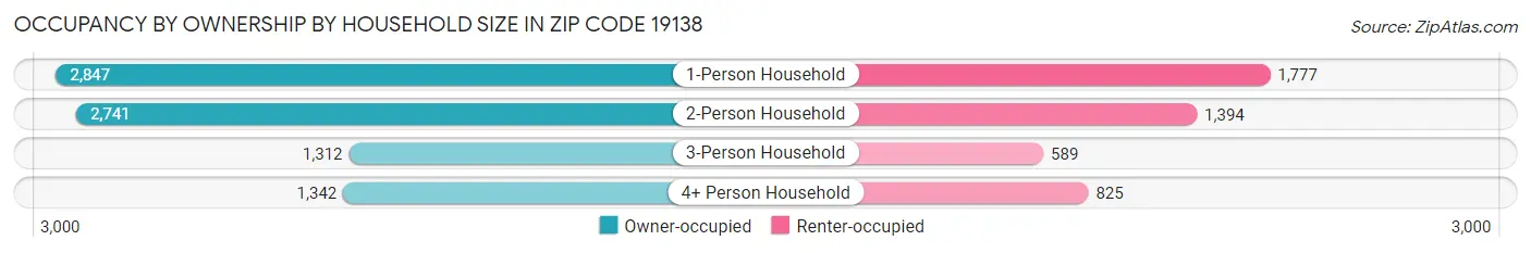 Occupancy by Ownership by Household Size in Zip Code 19138