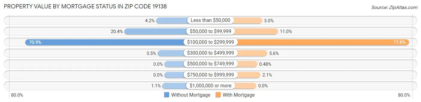 Property Value by Mortgage Status in Zip Code 19138