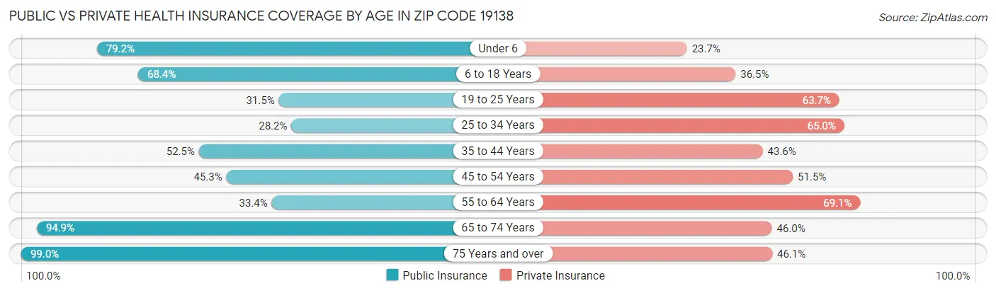 Public vs Private Health Insurance Coverage by Age in Zip Code 19138