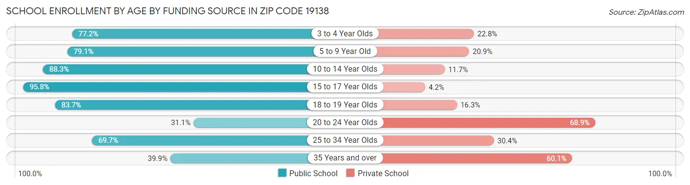 School Enrollment by Age by Funding Source in Zip Code 19138
