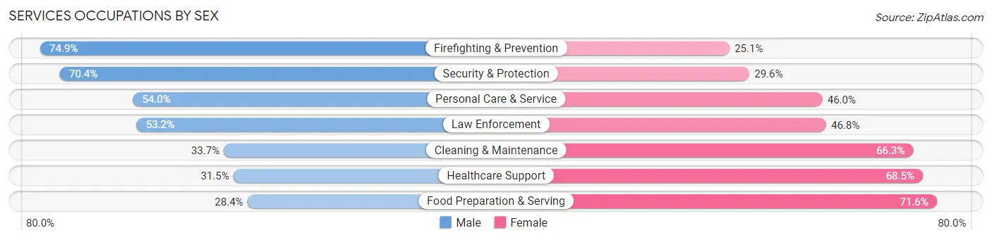 Services Occupations by Sex in Zip Code 19138