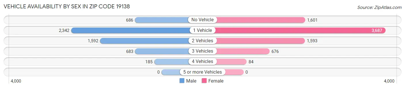Vehicle Availability by Sex in Zip Code 19138