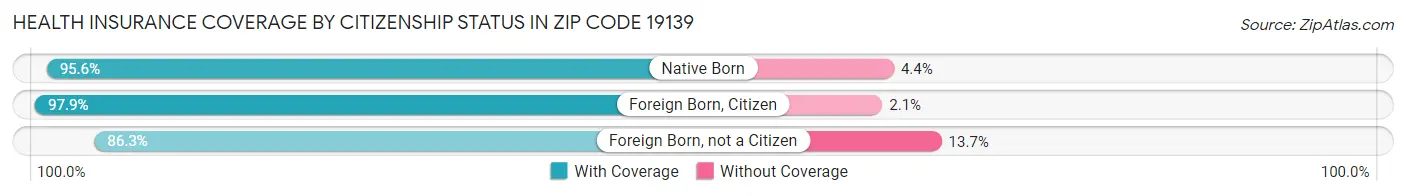 Health Insurance Coverage by Citizenship Status in Zip Code 19139