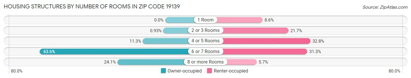 Housing Structures by Number of Rooms in Zip Code 19139