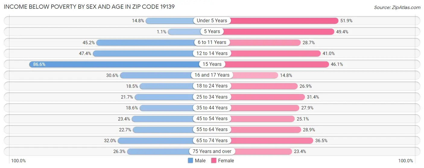 Income Below Poverty by Sex and Age in Zip Code 19139