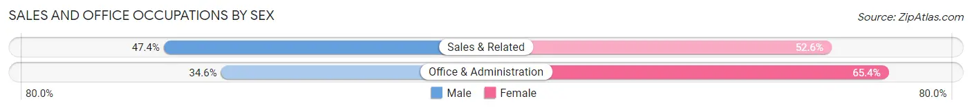 Sales and Office Occupations by Sex in Zip Code 19139