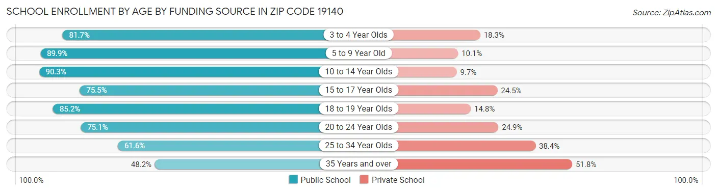 School Enrollment by Age by Funding Source in Zip Code 19140