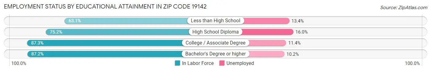 Employment Status by Educational Attainment in Zip Code 19142