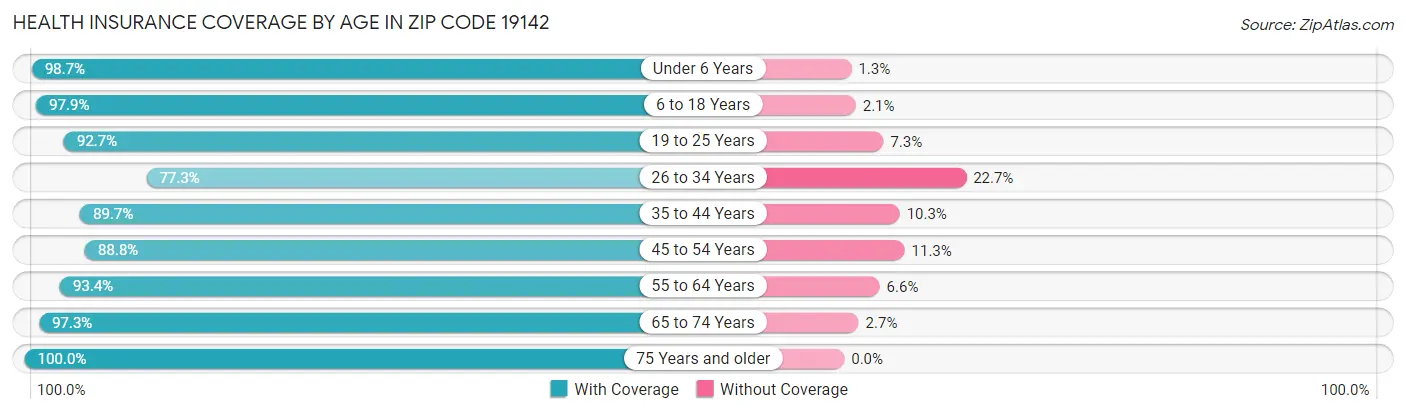 Health Insurance Coverage by Age in Zip Code 19142