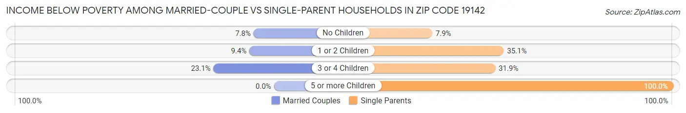 Income Below Poverty Among Married-Couple vs Single-Parent Households in Zip Code 19142