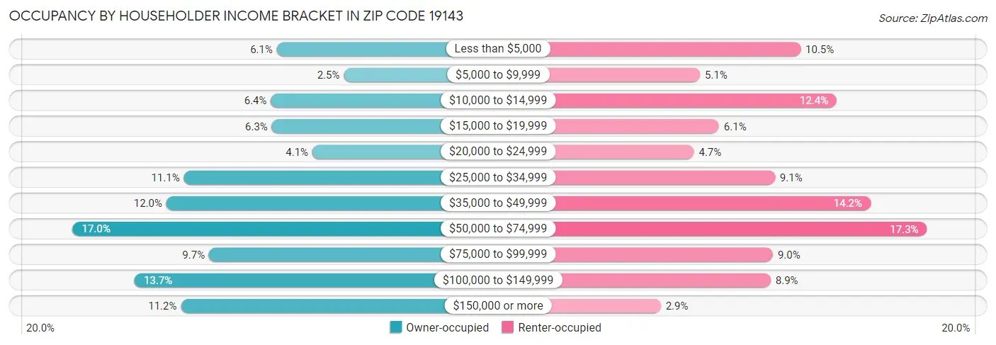 Occupancy by Householder Income Bracket in Zip Code 19143