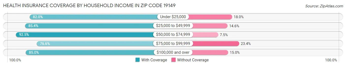 Health Insurance Coverage by Household Income in Zip Code 19149
