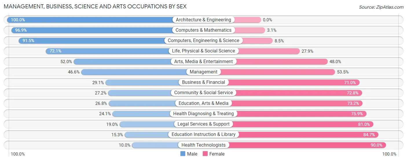 Management, Business, Science and Arts Occupations by Sex in Zip Code 19149