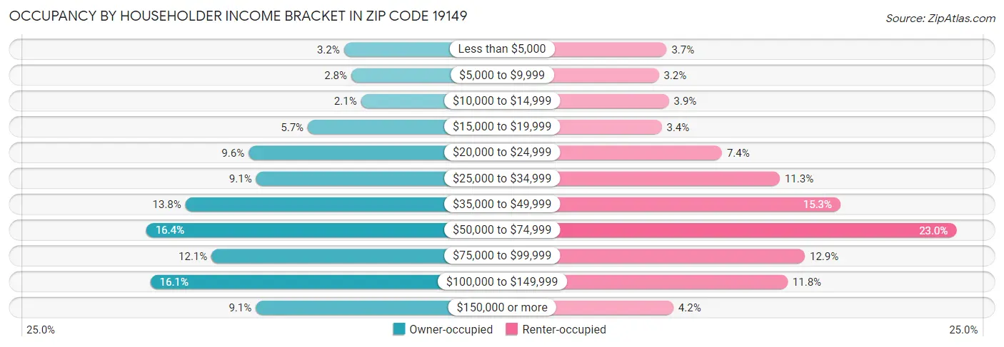 Occupancy by Householder Income Bracket in Zip Code 19149