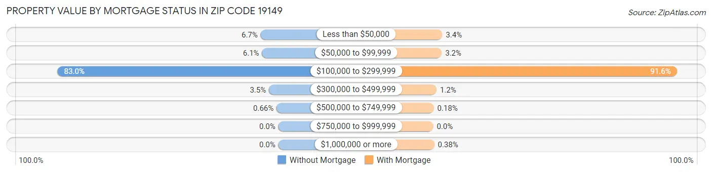 Property Value by Mortgage Status in Zip Code 19149