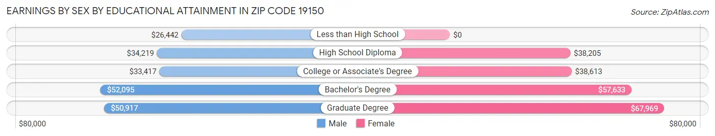 Earnings by Sex by Educational Attainment in Zip Code 19150