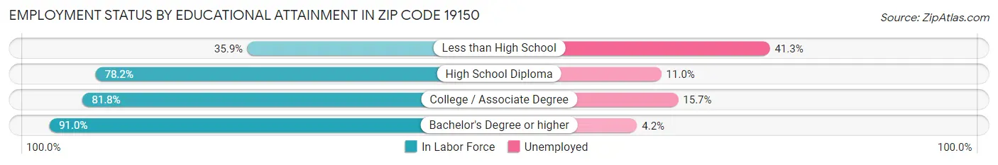 Employment Status by Educational Attainment in Zip Code 19150