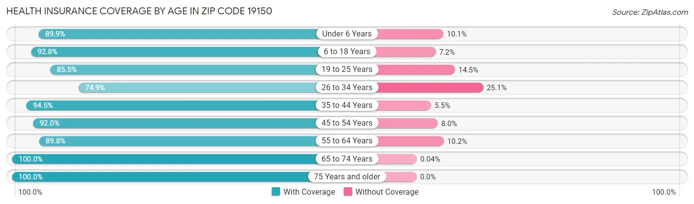 Health Insurance Coverage by Age in Zip Code 19150