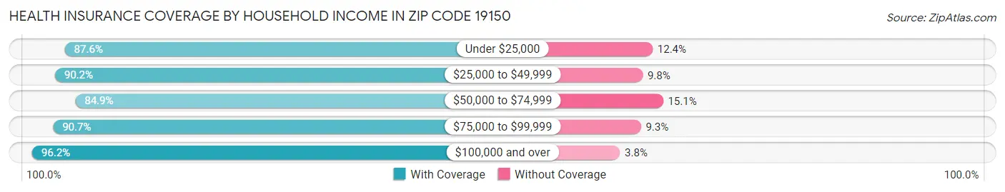 Health Insurance Coverage by Household Income in Zip Code 19150