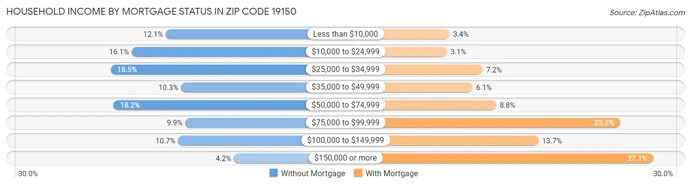 Household Income by Mortgage Status in Zip Code 19150