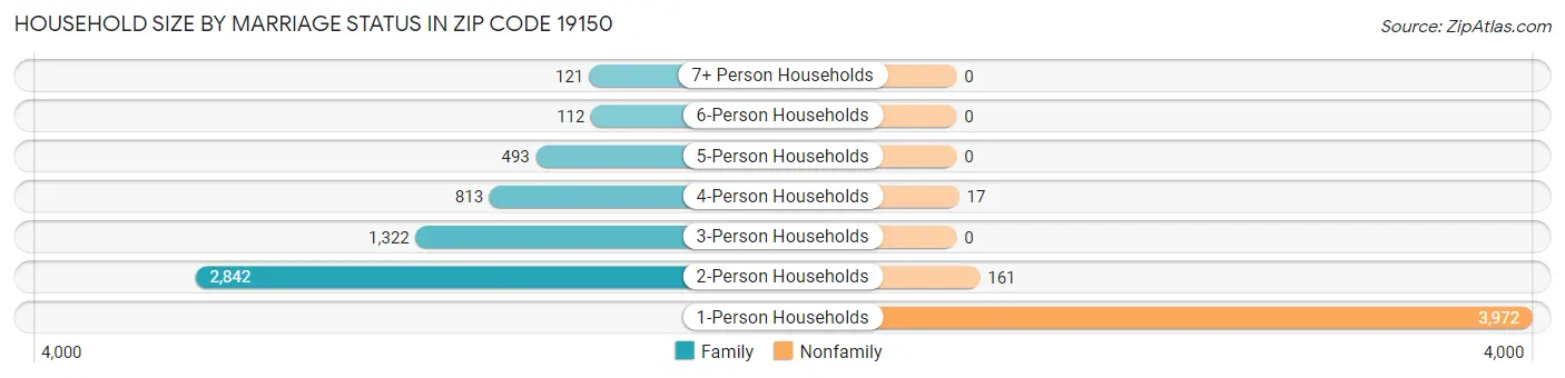 Household Size by Marriage Status in Zip Code 19150
